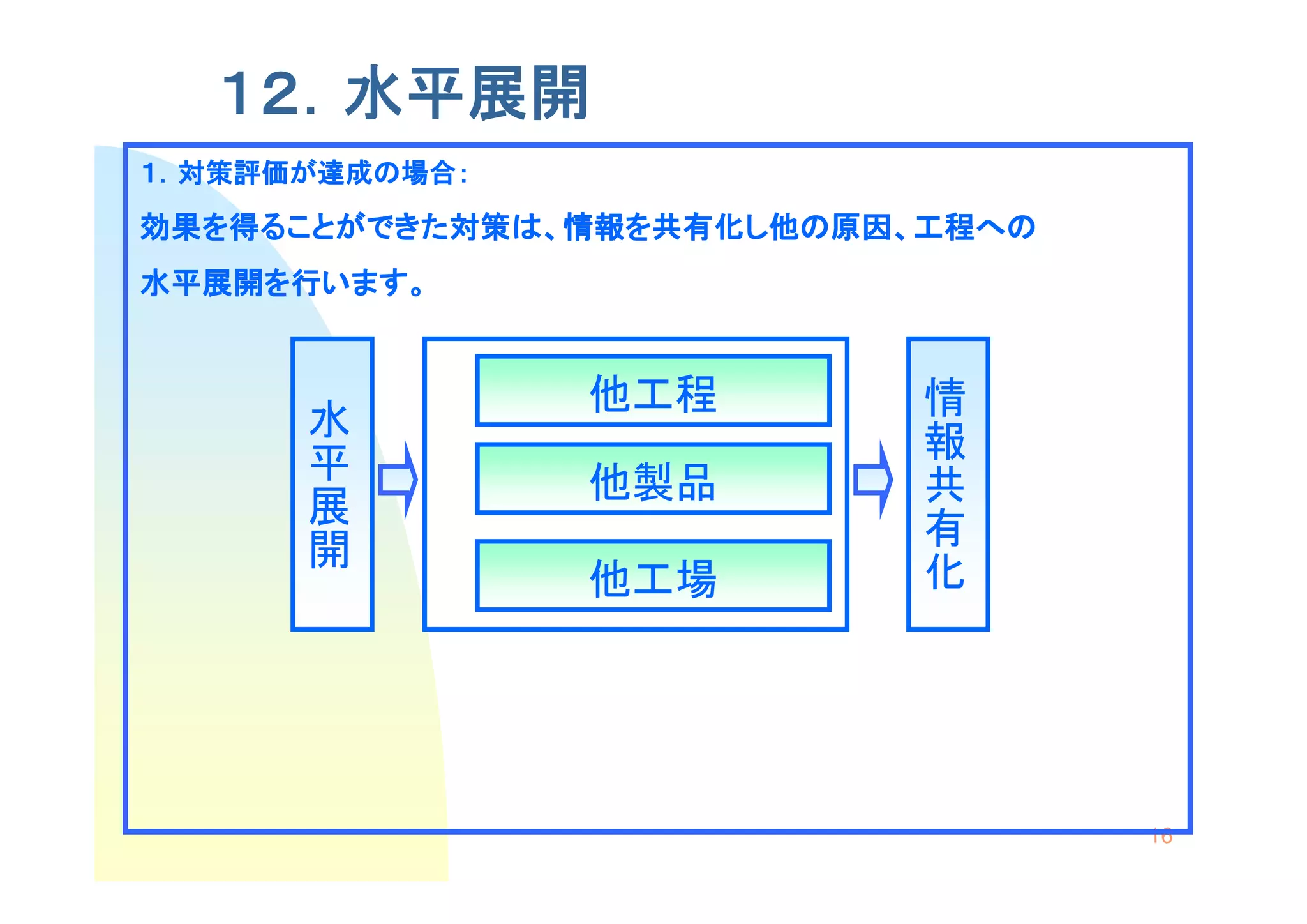 １２．水平展開
１．対策評価が達成の場合：
 ．対策評価が達成の場合：
効果を得ることができた対策は、情報を共有化し他の原因、工程への
水平展開を行います。




                           情報共有化
      水平展開

                他工程

                他製品

                他工場




                                   16
 
