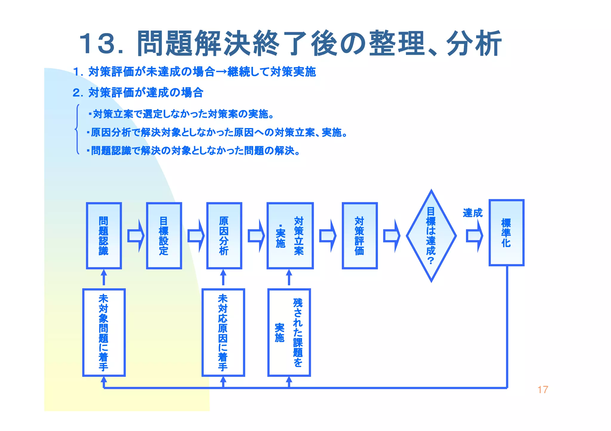 17




                                                                                                                                                標準化
                                                                                                                                                標準化
                                                                                                                                                標準化
                                                                                                                                                標準化
１３．問題解決終了後の整理、分析




                                                                                                                                           達成




                                                                                                                                           目標は達成？
                                                                                                                                           目標は達成？
                                                                                                                                           目標は達成？
                                                                                                                                           目標は達成？
                                                                                                                                            対策評価
                                                                                                                                            対策評価
                                                                                                                                            対策評価
                                                                                                                                            対策評価
                                                                                  ・原因分析で解決対象としなかった原因への対策立案、実施。
                   １．対策評価が未達成の場合→継続して対策実施
                   １．対策評価が未達成の場合→継続して対策実施




                                                                                                                 ・問題認識で解決の対象としなかった問題の解決。




                                                                                                                                            対策立案
                                                                                                                                            対策立案
                                                                                                                                            対策立案
                                                                                                                                            対策立案      残された課題を
                                                                                                                                                      残された課題を
                                                                                                                                                      残された課題を
                                                                                                                                                      残された課題を
                                                                                                                                                ・実施
                                                                                                                                                ・実施
                                                                                                                                                ・実施
                                                                                                                                                ・実施     実施
                                                                                                                                                        実施
                                                                                                                                                        実施
                                                                                                                                                        実施
                                                           ・対策立案で選定しなかった対策案の実施。




                                                                                                                                            原因分析      未対応原因に着手
                                                                                                                                                      未対応原因に着手
                                                                                                                                                      未対応原因に着手
                                                                                                                                                      未対応原因に着手
                                            ２．対策評価が達成の場合




                                                                                                                                            目標設定
                                                                                                                                            目標設定
                                                                                                                                            目標設定
                                                                                                                                            目標設定
                                                                                                                                            問題認識
                                                                                                                                            問題認識
                                                                                                                                            問題認識
                                                                                                                                            問題認識      未対象問題に着手
                                                                                                                                                      未対象問題に着手
                                                                                                                                                      未対象問題に着手
                                                                                                                                                      未対象問題に着手
 