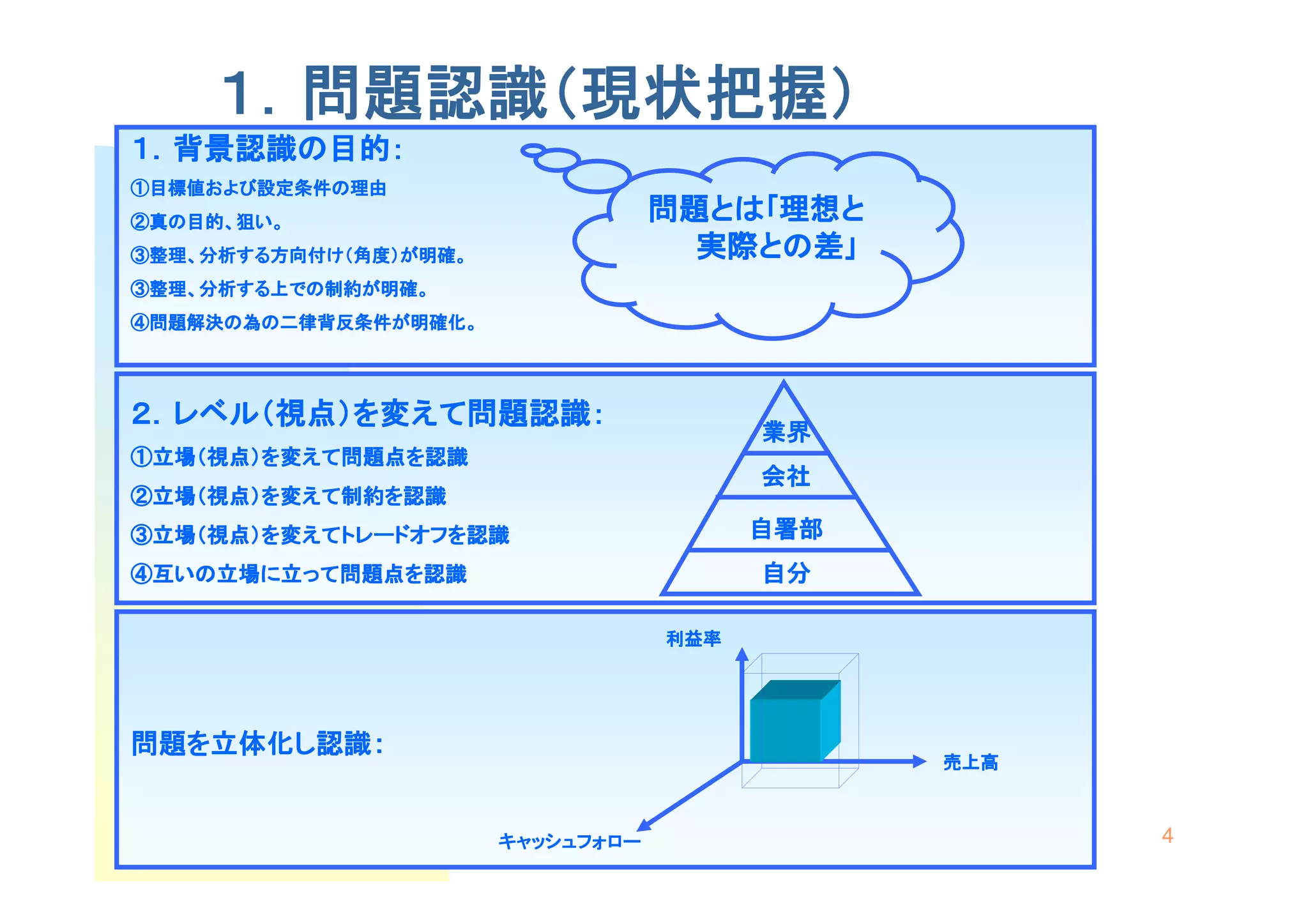 １．問題認識（現状把握）
     １．問題認識（現状把握）
       問題認識
１．背景認識の目的：
①目標値および設定条件の理由
②真の目的、狙い。                          問題とは｢
                                   問題とは｢理想と
③整理、分析する方向付け（角度）が明確。                 実際との差｣
                                     実際との差｣
③整理、分析する上での制約が明確。
④問題解決の為の二律背反条件が明確化。




２．レベル（視点）を変えて問題認識：
                                         業界
①立場（視点）を変えて問題点を認識
                                         会社
②立場（視点）を変えて制約を認識
③立場（視点）を変えてトレードオフを認識                     自署部
④互いの立場に立って問題点を認識                         自分

                                   利益率




問題を立体化し認識：
                                               売上高



                       キャッシュフォロー                     4
 