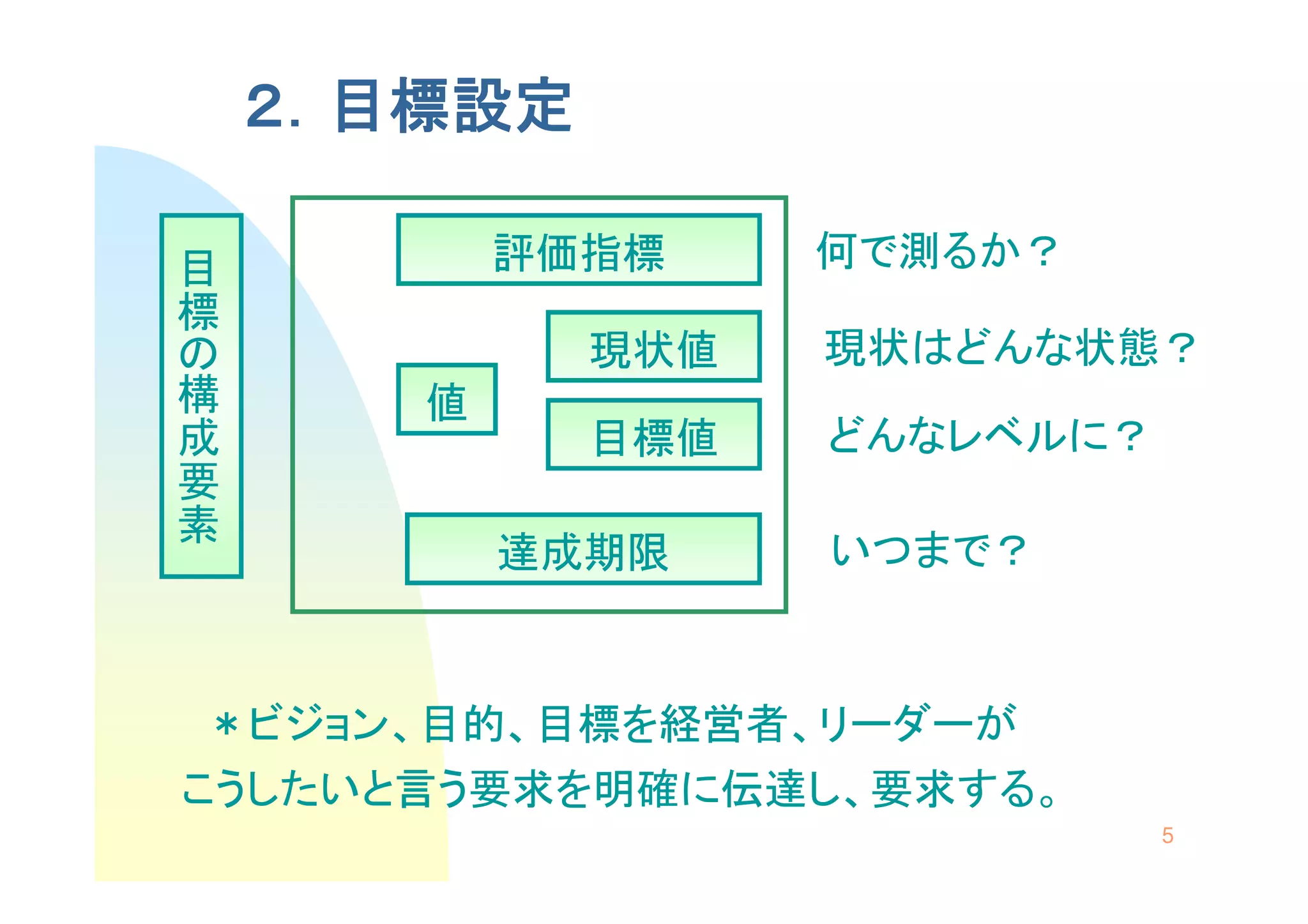 ２．目標設定
目標の構成要素
                 評価指標    何で測るか？

                   現状値   現状はどんな状態？
             値
                   目標値   どんなレベルに？

                 達成期限    いつまで？



 ＊ビジョン、目的、目標を経営者、リーダーが
こうしたいと言う要求を明確に伝達し、要求する。
                                    5
 