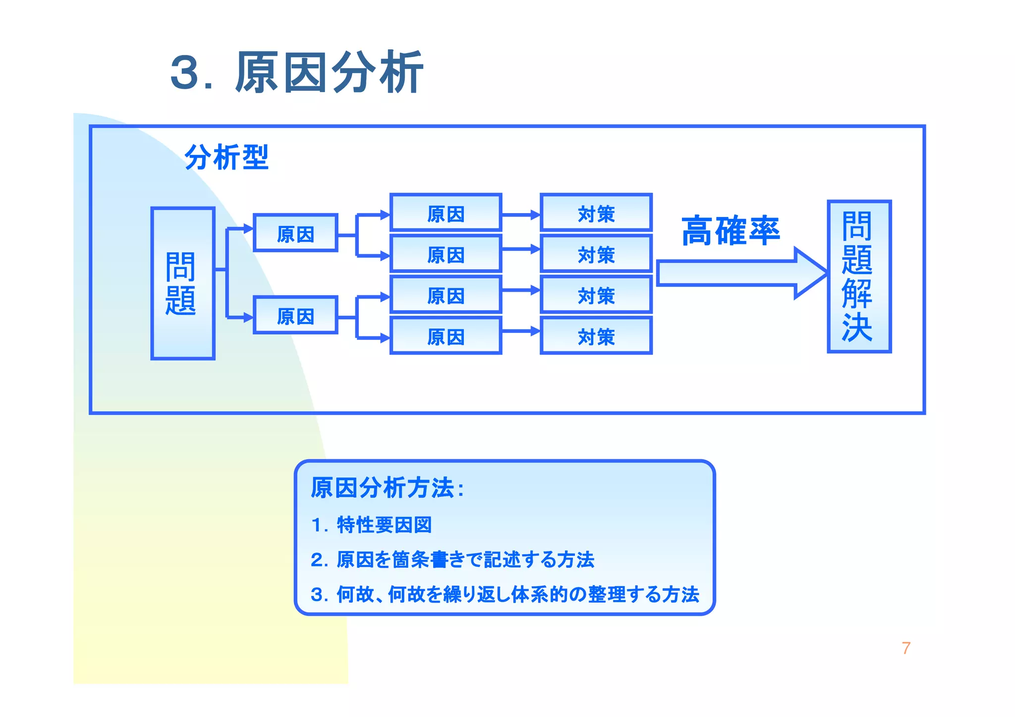 ３．原因分析
     分析型




                                      問題解決
                  原因       対策
           原因                   高確率
問題

                  原因       対策

                  原因       対策
           原因
                  原因       対策




            原因分析方法：
            １．特性要因図
            ２．原因を箇条書きで記述する方法
            ３．何故、何故を繰り返し体系的の整理する方法

                                             7
 