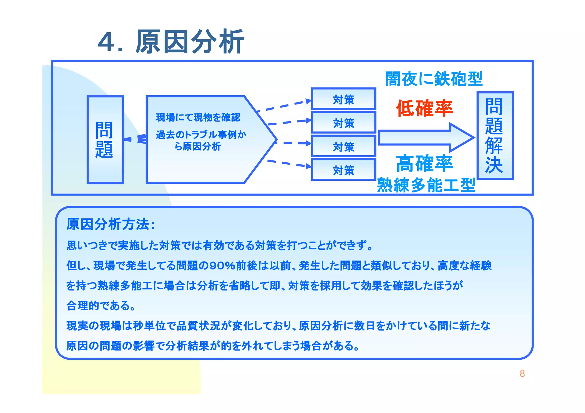 ４．原因分析
                                 闇夜に鉄砲型




                                          問題解決
                          対策
          現場にて現物を確認
                                  低確率
   問題
                          対策
          過去のトラブル事例か
            ら原因分析         対策

                          対策      高確率
                                 熟練多能工型

原因分析方法：
思いつきで実施した対策では有効である対策を打つことができず。
但し、現場で発生してる問題の９０％前後は以前、発生した問題と類似しており、高度な経験
を持つ熟練多能工に場合は分析を省略して即、対策を採用して効果を確認したほうが
合理的である。
現実の現場は秒単位で品質状況が変化しており、原因分析に数日をかけている間に新たな
原因の問題の影響で分析結果が的を外れてしまう場合がある。

                                                 8
 