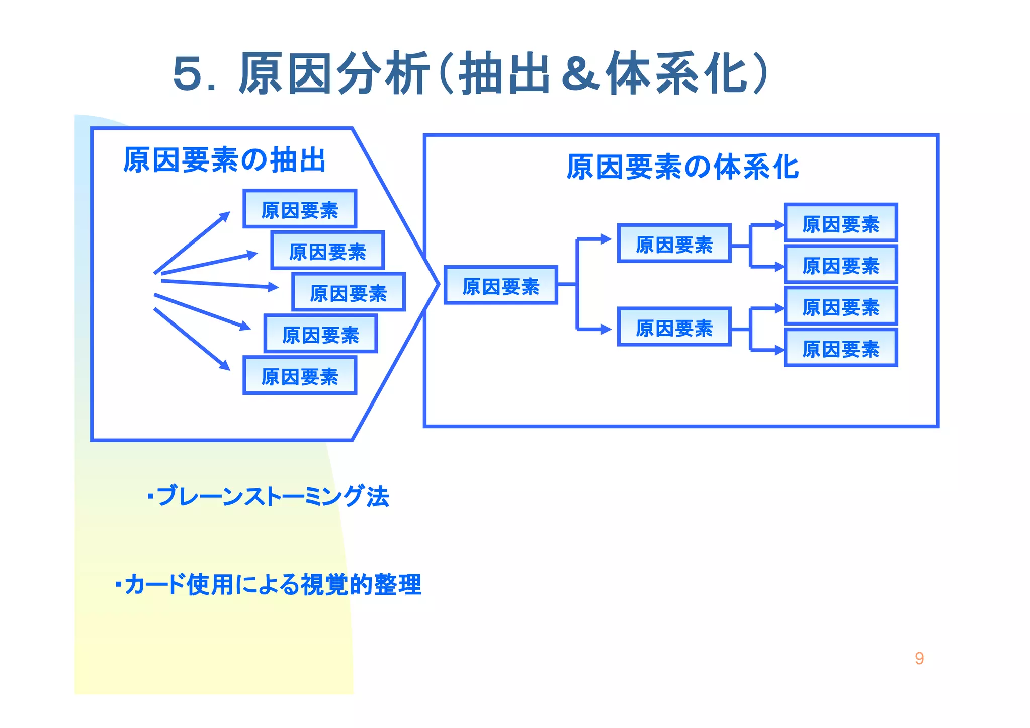 ５．原因分析（抽出＆体系化）
原因要素の抽出                 原因要素の体系化
      原因要素
                                   原因要素
        原因要素              原因要素
                                   原因要素
         原因要素    原因要素
                                   原因要素
       原因要素               原因要素
                                   原因要素
      原因要素




 ・ブレーンストーミング法


・カード使用による視覚的整理

                                          9
 