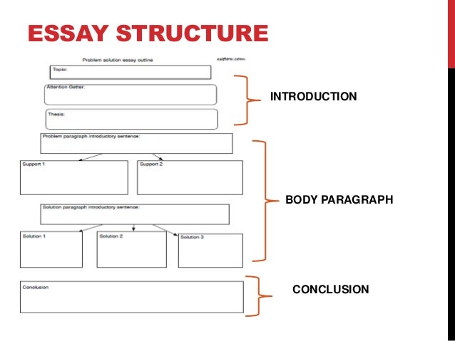 essay introduction body conclusion