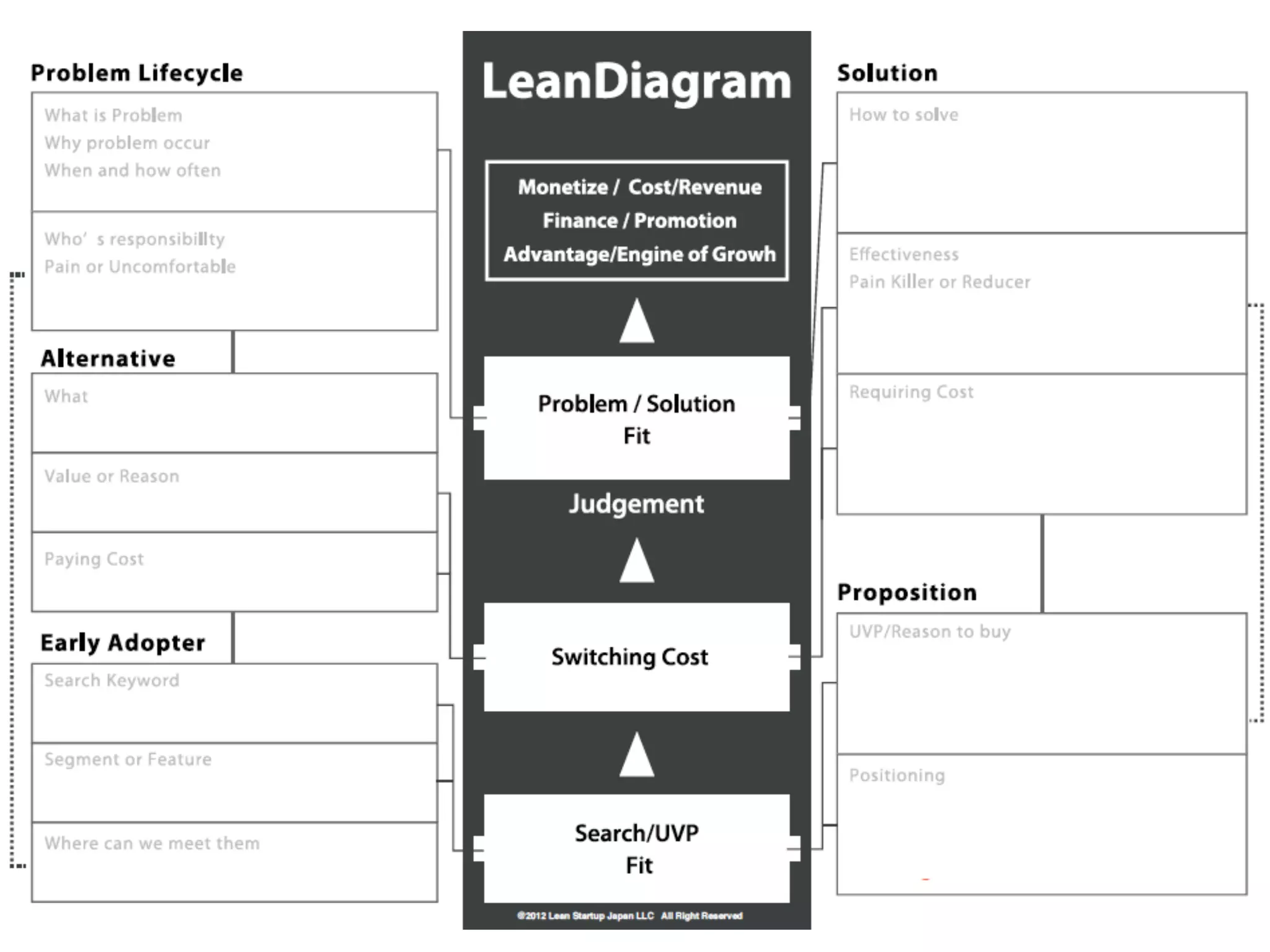 Problem Solution Fit Model LeanDiagramを用いたProblem/SolutionFit 日本語説明 | PPT