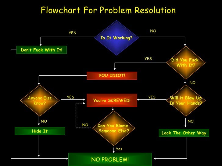 problem solving flowchart problem resolution process flow charts