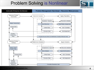 Problem Solving  is Nonlinear 