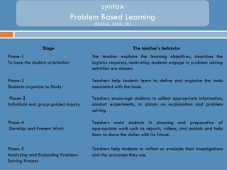 syntax
                                   Problem Based Learning
                                        (Widada, 2004: 26)




                  Stage                                      The teacher's behavior
Phase-1                                 The teacher explains the learning objectives, describes the
To issue the student orientation        logistics required, motivating students engage in problem solving
                                        activities are chosen.

Phase-2                                 Teachers help students learn to define and organize the tasks
Students organize to Study              associated with the issue.

 Phase-3                                Teachers encourage students to collect appropriate information,
Individual and group guided inquiry     conduct experiments, to obtain an explanation and problem
                                        solving.

Phase-4                                 Teachers assist students in planning and preparation of
 Develop and Present Work               appropriate work such as reports, videos, and models and help
                                        them to share the duties with his friend.

Phase-5                                 Teachers help students to reflect or evaluate their investigations
Analyzing and Evaluating Problem-       and the processes they use.
Solving Process
 