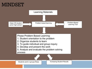MINDSET
                                   Learning Materials



  Class VIII student                 Problem based learning                     Problem-Based
  junior high school                                                             Learning Tool




             Phase Problem Based Learning:
             1. Student orientation to the problem
             2. Organize students to learn
             3. To guide individual and group inquiry
             4. Develop and present the work
             5. Analyze and evaluate the problem solving
             process



              Students work in groups Rises             Increasing Student Results
 