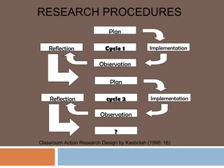 RESEARCH PROCEDURES
                             Plan

    Reflection             Cycle 1            Implementation

                         Observation

                             Plan

    Reflection              cycle 2           Implementation

                         Observation

                               ?
Classroom Action Research Design by Kasbolah (1998: 16)
 