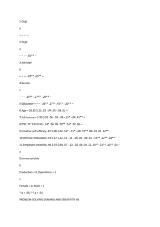 1 Org1

a

–– – –

2 Org2

a

– – – -.81** –

3 Job type

b

– – – -.82** .65** –

4 Gender

c

– – – .24** -.27** -.29** –

5 Education – – – -.36** .17** .45** -.20** –

6 Age – 28.35 5.25 .02 -.04 .05 -.08 .01 –

7 Job tenure – 2.93 3.03 .06 -.03 -.04 -.13* -.04 .41** –

8 PSD .72 3.03 0.60 -.14* .04 .09 .20** .16* .02 .06 –

9 Creative self-efﬁcacy .87 5.00 1.02 .16* -.15* -.08 .19** .08 .03 .01 .32** –

10 Intrinsic motivation .94 5.47 1.12 .11 -.11 -.09 .09 -.08 .01 -.15** .22** .28** –

11 Employee creativity .96 2.97 0.66 .07 -.13 -.02 .06 .04 .12 .19** .21** .20** .01 –

a

Dummy variable

b

Production = 0, Operations = 1

c

Female = 0, Male = 1

* p < .05; ** p < .01.

PROBLEM-SOLVING DEMAND AND CREATIVITY 69
 