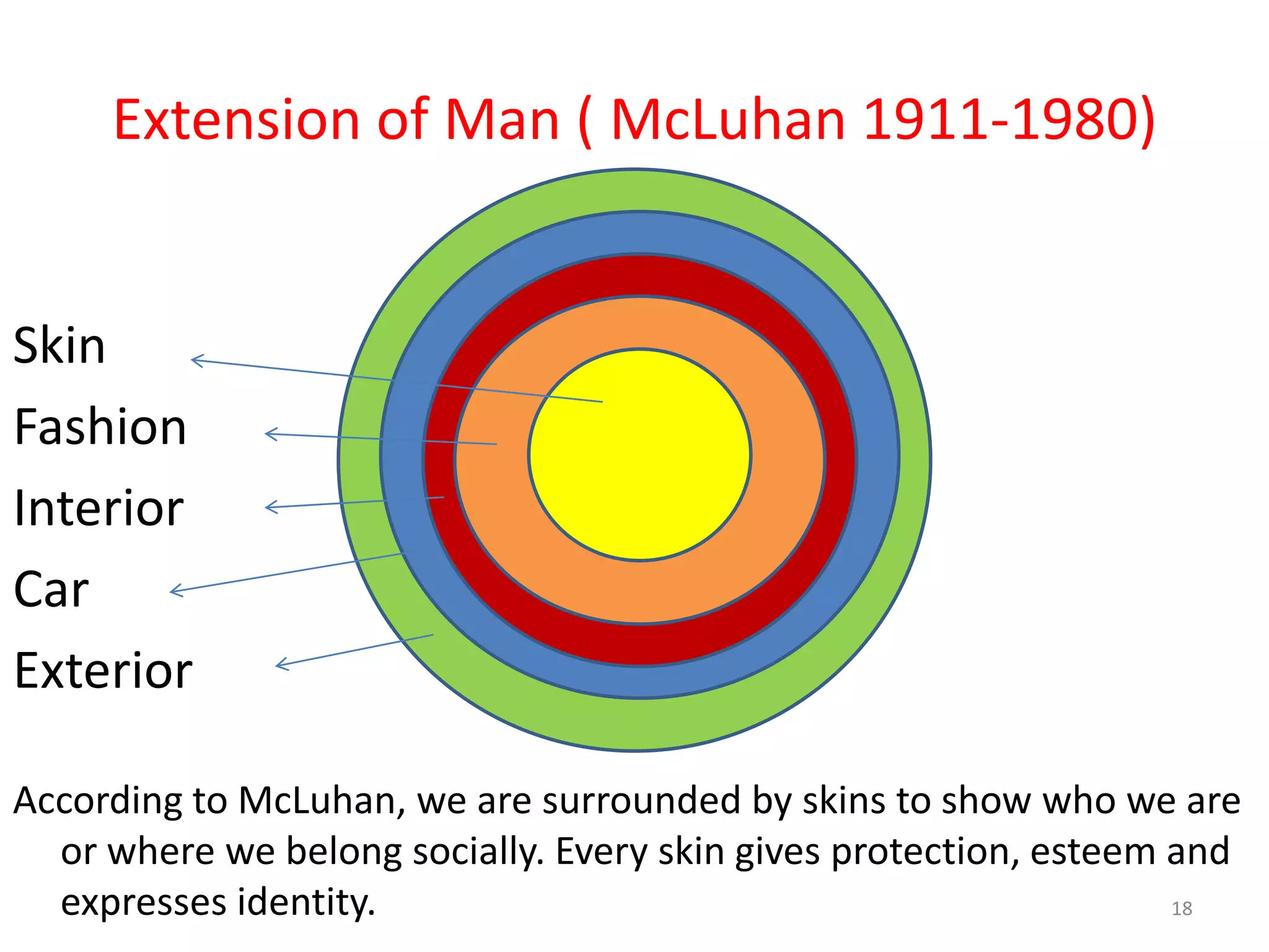 Extension of Man ( McLuhan 1911-1980)


Skin
Fashion
Interior
Car
Exterior

According to McLuhan, we are surrounded by skins to show who we are
  or where we belong socially. Every skin gives protection, esteem and
  expresses identity.                                              18
 