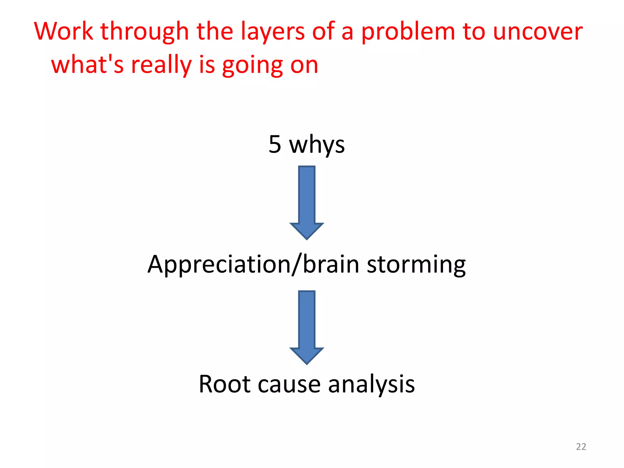 Work through the layers of a problem to uncover
 what's really is going on

                    5 whys



         Appreciation/brain storming



              Root cause analysis

                                              22
 