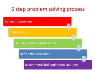 5 step problem solving process
Define the problem


   Collect data


      Define possible causal factors


          Define the root cause


              Recommend and implement solutions
                                                  33
 