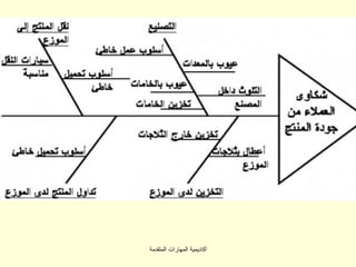 ‫أكاديمية المهارات المتقدمة‬
 