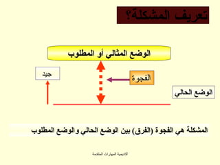 ‫تعريف المشكلة؟‬

           ‫الوضع المثالي أو المطلوب‬

   ‫جيد‬
                                                ‫الفجوة‬
                                                         ‫الوضع الحالي‬



‫المشكلة هي الفجوة )الفرق( بين الوضع الحالي والوضع المطلوب‬

                   ‫أكاديمية المهارات المتقدمة‬
 