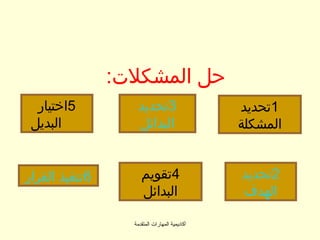 ‫حل المشكل:ت:‬
  ‫5اختيار‬           ‫3تحديد‬                     ‫1تحديد‬
 ‫البديل‬             ‫البدائل‬                    ‫المشكلة‬


‫6تنفيذ القرار‬        ‫4تقويم‬                    ‫2تحديد‬
                     ‫البدائل‬                   ‫الهدف‬

                  ‫أكاديمية المهارات المتقدمة‬
 