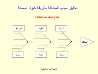 ‫تحليل أسباب المشكلة بطريقة شوك السمكة‬
             ‫‪Fishbone Analysis‬‬



‫البرنامج‬       ‫الرفراد‬                         ‫المسئول‬




                                                         ‫المشكلة‬




‫أخرى‬           ‫البيئة‬                           ‫المكان‬




                  ‫أكاديمية المهارات المتقدمة‬
 
