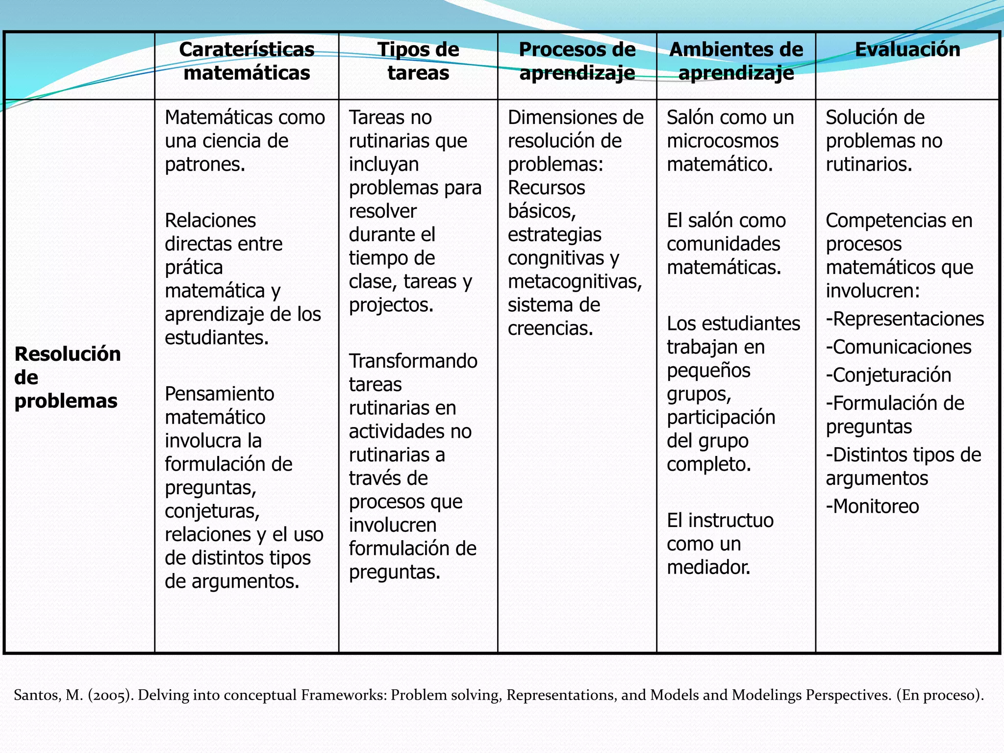 Caraterísticas
matemáticas
Tipos de
tareas
Procesos de
aprendizaje
Ambientes de
aprendizaje
Evaluación
Resolución
de
problemas
Matemáticas como
una ciencia de
patrones.
Relaciones
directas entre
prática
matemática y
aprendizaje de los
estudiantes.
Pensamiento
matemático
involucra la
formulación de
preguntas,
conjeturas,
relaciones y el uso
de distintos tipos
de argumentos.
Tareas no
rutinarias que
incluyan
problemas para
resolver
durante el
tiempo de
clase, tareas y
projectos.
Transformando
tareas
rutinarias en
actividades no
rutinarias a
través de
procesos que
involucren
formulación de
preguntas.
Dimensiones de
resolución de
problemas:
Recursos
básicos,
estrategias
congnitivas y
metacognitivas,
sistema de
creencias.
Salón como un
microcosmos
matemático.
El salón como
comunidades
matemáticas.
Los estudiantes
trabajan en
pequeños
grupos,
participación
del grupo
completo.
El instructuo
como un
mediador.
Solución de
problemas no
rutinarios.
Competencias en
procesos
matemáticos que
involucren:
-Representaciones
-Comunicaciones
-Conjeturación
-Formulación de
preguntas
-Distintos tipos de
argumentos
-Monitoreo
Santos, M. (2005). Delving into conceptual Frameworks: Problem solving, Representations, and Models and Modelings Perspectives. (En proceso).
 