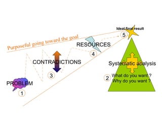 PROBLEM
What do you want ?
Why do you want ?
Systematic analysisCONTRADICTIONS
RESOURCES
1
2
5
4
3
Ideal final result
Purposeful going toward the goal
 