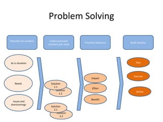 Problem Solving
Describe the problem
As is situation
Issues and
shortcomings
Needs
Collect potential
solutions per need
Solution
1.2
Solution
2.2
Solution
2.1
Solution
1.1
Prioritize Solutions
Impact
Effort
Benefit
Build Solution
Plan
Execute
Define
 