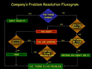 Company’s Problem Resolution Fluxogram
DON’T TOUCH IT
YES
NO
YES
YOU IDIOT
NO
IS IT GONNA
BE YOUR
FAULT?
NO
PRETEND YOU DIDN’T SEE IT
ANYONE
KNOWS?
YOU ARE SCREWED
YESYES
NO
HIDE
CAN YOU
BLAME
ANYONE ELSE?
NO
SO, THERE IS NO PROBLEM
YES
THE THING
WORKS?
DID YOU
TOUCH IT?
 