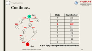 A
B
C
E
F
I
99
211
G
80
Start
Goal
97
H
101
75118
111
D
f(n)= h(n) = straight-line distance heuristic
State Heuristic: h(n)
A 366
B 374
C 329
D 244
E 253
F 178
G 193
H 98
I 0
140
Continue..
Problem Solving Agent|Amar Jukuntla 100
 