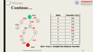 A
B
C
E
F
I
99
211
G
80
Start
Goal
97
H
101
75118
111
D
f(n)= h(n) = straight-line distance heuristic
State Heuristic: h(n)
A 366
B 374
C 329
D 244
E 253
F 178
G 193
H 98
I 0
140
Continue…
Problem Solving Agent|Amar Jukuntla 102
 