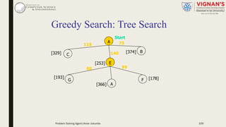 Greedy Search: Tree Search
A
B
C
E
F
99
G
A
80
Start
75118
140 [374][329]
[253]
[193]
[366]
[178]
Problem Solving Agent|Amar Jukuntla 109
 