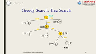 Greedy Search: Tree Search
A
B
C
E
F
I
99
211
G
A
80
Goal
Start
75118
140 [374][329]
[253]
[193]
[366]
[178]
E
[0][253]
Problem Solving Agent|Amar Jukuntla 110
 