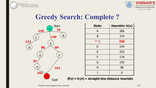 Greedy Search: Complete ?
A
B
C
E
F
I
99
211
G
80
Start
Goal
97
H
101
75118
111
D
f(n)= h(n) = straight-line distance heuristic
State Heuristic: h(n)
A 366
B 374
** C 250
D 244
E 253
F 178
G 193
H 98
I 0
140
Problem Solving Agent|Amar Jukuntla 112
 