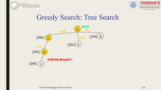 Greedy Search: Tree Search
A
B
C
E
D
Start
75118
140 [374][250]
[253]
111
[244]
C[250]
Infinite Branch !
Problem Solving Agent|Amar Jukuntla 116
 