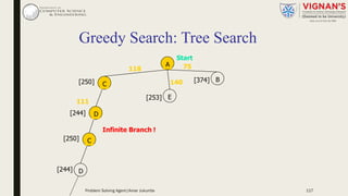 Greedy Search: Tree Search
A
B
C
E
D
Start
75118
140 [374][250]
[253]
111
[244]
C
D
[250]
[244]
Infinite Branch !
Problem Solving Agent|Amar Jukuntla 117
 