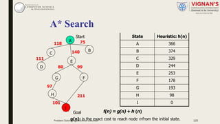 A* Search
f(n)= g(n)+ h (n)
g(n): is the exact cost to reach node n from the initial state.
State Heuristic: h(n)
A 366
B 374
C 329
D 244
E 253
F 178
G 193
H 98
I 0
A
B
C
E
F
I
99
211
G
80
Start
Goal
97
H
101
75118
111
D
140
Problem Solving Agent|Amar Jukuntla 125
 