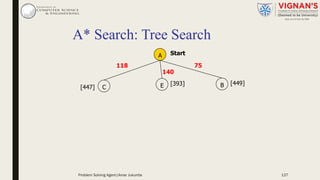 A* Search: Tree Search
A
BE
Start
75118
140
[393] [449]
[447] C
Problem Solving Agent|Amar Jukuntla 127
 