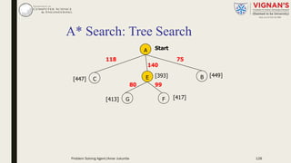 A* Search: Tree Search
A
BE
F
80
Start
75118
140
[393]
99
[449]
[447] C
[417][413] G
Problem Solving Agent|Amar Jukuntla 128
 