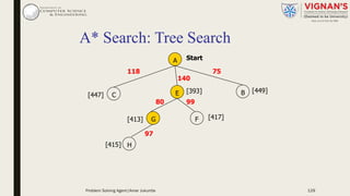 A* Search: Tree Search
A
BE
F
80
Start
75118
140
[393]
99
[449]
[447] C
[417][413] G
H
97
[415]
Problem Solving Agent|Amar Jukuntla 129
 