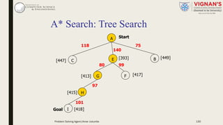 A* Search: Tree Search
A
BE
F
H
80
Start
97
75118
140
[393]
99
[449]
[447] C
[417][413] G
[415]
Goal
101
I [418]
Problem Solving Agent|Amar Jukuntla 130
 
