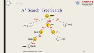 A* Search: Tree Search
A
BE
F
H
80
Start
97
75118
140
[393]
99
[449]
[447] C
[417][413] G
[415]
Goal
101
I [418]
I [450]
Problem Solving Agent|Amar Jukuntla 131
 