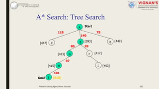 A* Search: Tree Search
A
BE
F
H
80
Start
97
75118
140
[393]
99
[449]
[447] C
[417][413] G
[415]
Goal
101
I [418]
I [450]
Problem Solving Agent|Amar Jukuntla 133
 