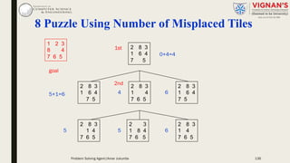 136
8 Puzzle Using Number of Misplaced Tiles
2 8 3
1 6 4
7 5
1 2 3
8 4
7 6 5
goal
2 8 3
1 4
7 6 5
2 8 3
1 6 4
7 5
2 8 3
1 6 4
7 5
2 3
1 8 4
7 6 5
2 8 3
1 4
7 6 5
2 8 3
1 4
7 6 5
0+4=4
5+1=6 4 6
1st
2nd
5 5 6
Problem Solving Agent|Amar Jukuntla
 