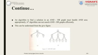Continue…
■ An algorithm to find a solution in an AND - OR graph must handle AND area
appropriately. A* algorithm can not search AND - OR graphs efficiently.
■ This can be understand from the give figure
Problem Solving Agent|Amar Jukuntla 150
 