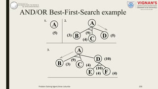 AND/OR Best-First-Search example
A
B C
D(3)
(4)
(5)
(9)
A
(5)
2.1.
A
B C
D
E F(4) (4)
(10)
(3)
(9)
(4)
(10)
3.
Problem Solving Agent|Amar Jukuntla 156
 