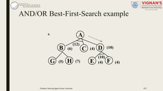 AND/OR Best-First-Search example
B C D
G H E F(5) (7) (4) (4)
(10)
(6)
(12)
(4) (10)
4. A
Problem Solving Agent|Amar Jukuntla 157
 