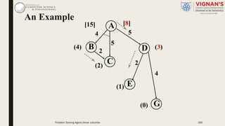 An Example
C
DB
A
(3)(4)
G
E
(2)
(1)
(0)
[15]
4 5
5
2
2
4
[8]
Problem Solving Agent|Amar Jukuntla 166
 