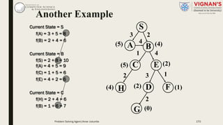 Another Example
Current State = S
f(A) = 3 + 5 = 8
f(B) = 2 + 4 = 6
Current State = B
f(S) = 2 + 8 = 10
f(A) = 4 + 5 = 9
f(C) = 1 + 5 = 6
f(E) = 4 + 2 = 6
Current State = C
f(H) = 2 + 4 = 6
f(B) = 1 + 6 = 7
A B
C
S
(4)
(4) D
(5)
2
(2)
G
(1)
E
(2)H
(0)
3
4
41
(5)
F
2 13
2
Problem Solving Agent|Amar Jukuntla 170
 