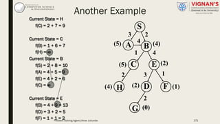 Current State = H
f(C) = 2 + 7 = 9
Current State = C
f(B) = 1 + 6 = 7
f(H) = ¥
Current State = B
f(S) = 2 + 8 = 10
f(A) = 4 + 5 = 9
f(E) = 4 + 2 = 6
f(C) = ¥
Current State = E
f(B) = 4 + 9 = 13
f(D) = 3 + 2 = 5
f(F) = 1 + 1 = 2
A B
C
S
(4)
(4) D
(5)
2
(2)
G
(1)
E
(2)H
(0)
3
4
41
(5)
F
2 13
2
Another Example
Problem Solving Agent|Amar Jukuntla 171
 