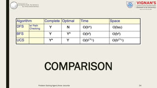 COMPARISON
Problem Solving Agent|Amar Jukuntla 54
 