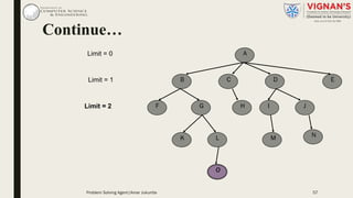 Continue…
A
B C ED
F G H I J
K L
O
M N
Limit = 0
Limit = 1
Limit = 2
Problem Solving Agent|Amar Jukuntla 57
 