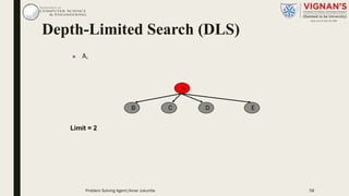 n A,
A
B C ED
Limit = 2
Depth-Limited Search (DLS)
Problem Solving Agent|Amar Jukuntla 58
 